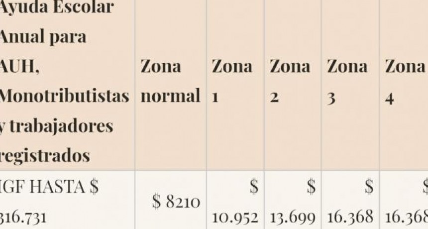 Ans&eacute;s pagar&aacute; la ayuda escolar de hasta 16.000 pesos 