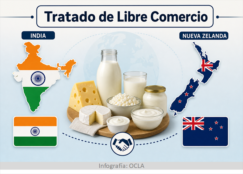 INDIA &ndash; NUEVA ZELANDA: el nuevo TLC reconfigura el comercio de productos l&aacute;cteos