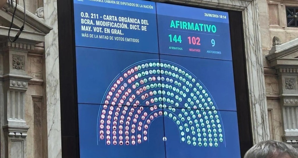 El oficialismo logr&oacute; en Diputados aprobar la reforma a la carta org&aacute;nica del Banco Central