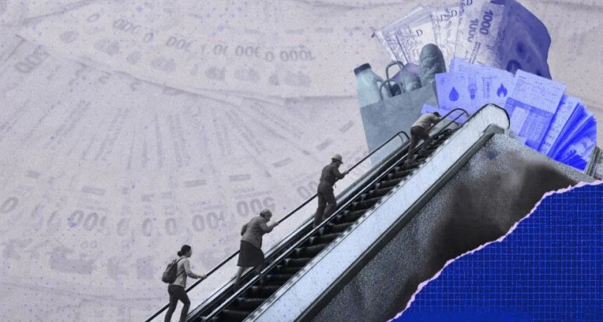 Argentina con 14 millones en situaci&oacute;n de pobreza: la tasa subi&oacute; al 30,1% y se frena la mejora de los indicadores sociales