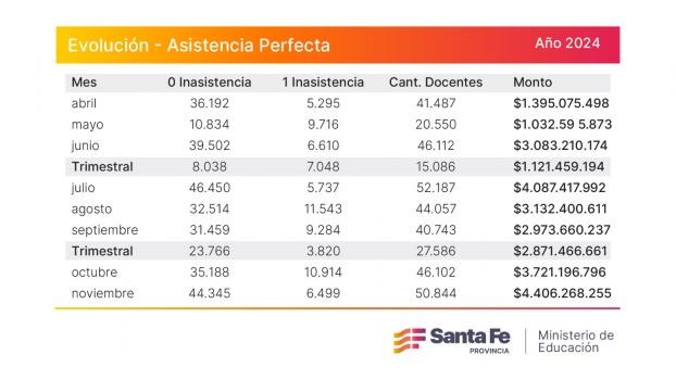 Asistencia Perfecta: más de 50 mil docentes cobran el incentivo mensual de noviembre