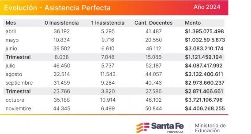 Asistencia Perfecta: más de 50 mil docentes cobran el incentivo mensual de noviembre