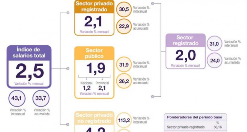 El INDEC inform&oacute; que los salarios crecieron 2,5% en octubre: c&oacute;mo quedaron en relaci&oacute;n con la inflaci&oacute;n
