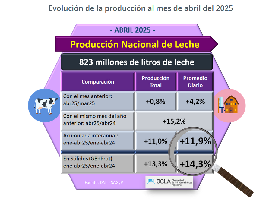 Favorable evolución de la producción láctea al mes de abril del 2025