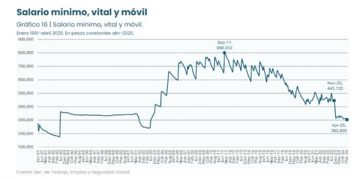 El salario mínimo cayó un 32% desde noviembre del 2023