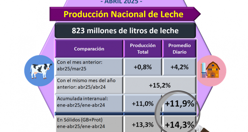 Favorable evolución de la producción láctea al mes de abril del 2025