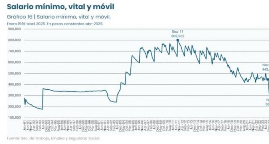 El salario mínimo cayó un 32% desde noviembre del 2023