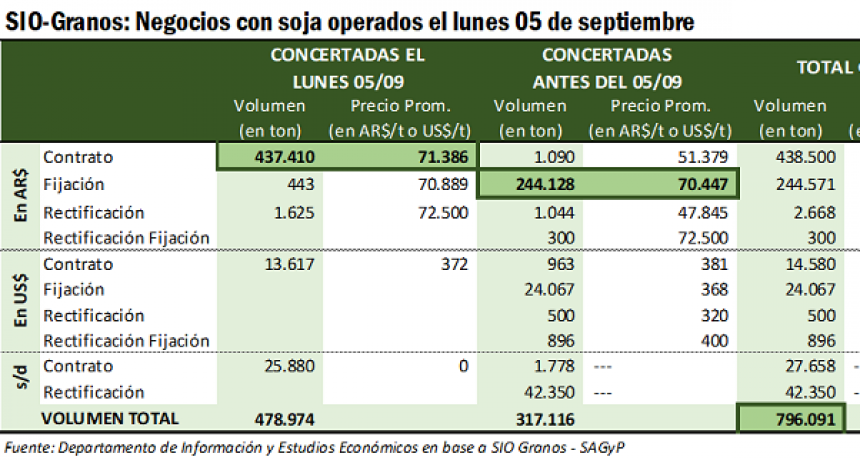 Con operaciones por 800.000 toneladas, el &ldquo;D&oacute;lar soja 200&rdquo; debut&oacute; con el volumen de negocios m&aacute;s alto desde marzo de 2017