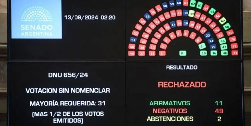 Por primera vez en la historia: el Senado rechazó el DNU para los fondos de la SIDE