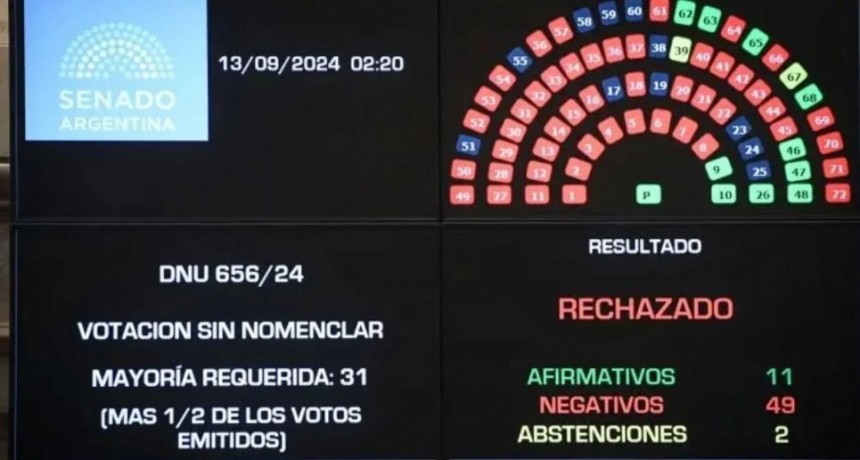 Por primera vez en la historia: el Senado rechazó el DNU para los fondos de la SIDE