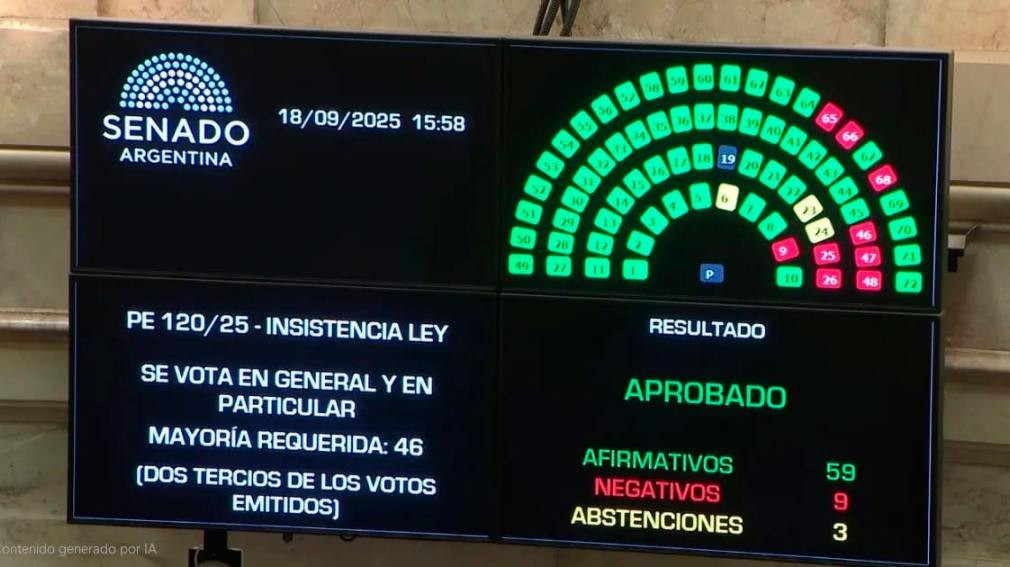 Nuevo revés para el Gobierno en el Congreso: el Senado rechazó el veto de Milei a la ley de los ATN